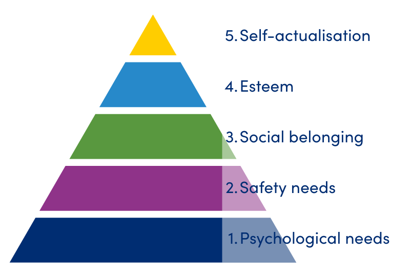 A pyramid shaped design showing the five levels of Maslow needs